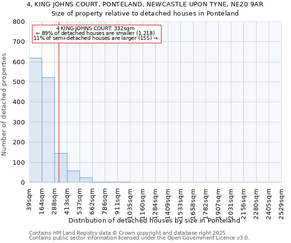 4, KING JOHNS COURT, PONTELAND, NEWCASTLE UPON TYNE, NE20 9AR: Size of property relative to detached houses houses in Ponteland