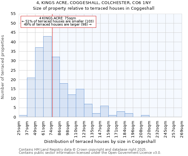4, KINGS ACRE, COGGESHALL, COLCHESTER, CO6 1NY: Size of property relative to terraced houses houses in Coggeshall