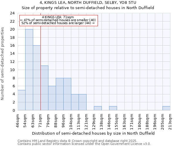 4, KINGS LEA, NORTH DUFFIELD, SELBY, YO8 5TU: Size of property relative to semi-detached houses houses in North Duffield