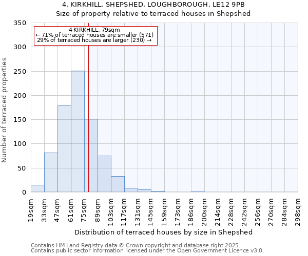 4, KIRKHILL, SHEPSHED, LOUGHBOROUGH, LE12 9PB: Size of property relative to terraced houses houses in Shepshed