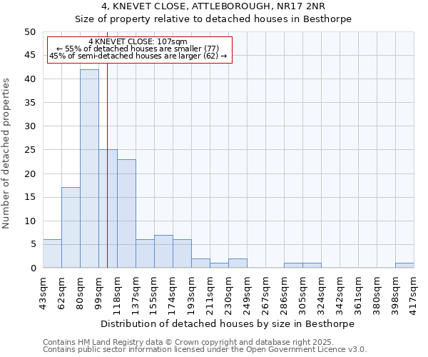 4, KNEVET CLOSE, ATTLEBOROUGH, NR17 2NR: Size of property relative to detached houses houses in Besthorpe