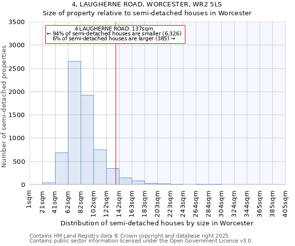 4, LAUGHERNE ROAD, WORCESTER, WR2 5LS: Size of property relative to semi-detached houses houses in Worcester