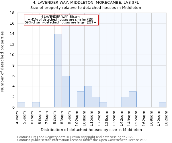 4, LAVENDER WAY, MIDDLETON, MORECAMBE, LA3 3FL: Size of property relative to detached houses houses in Middleton