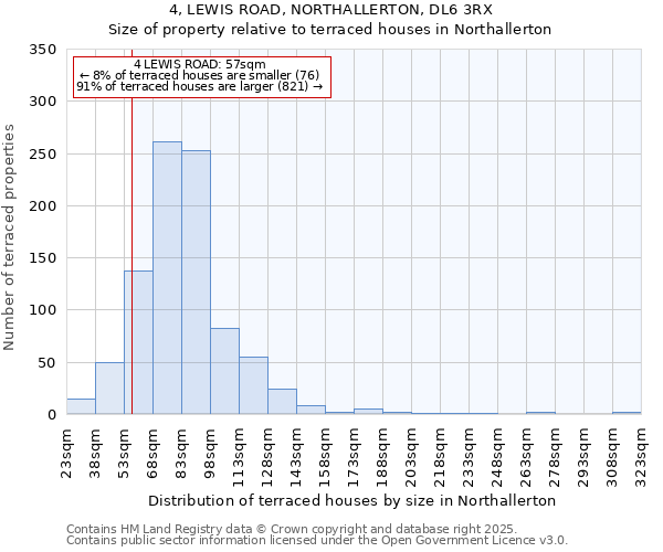 4, LEWIS ROAD, NORTHALLERTON, DL6 3RX: Size of property relative to terraced houses houses in Northallerton
