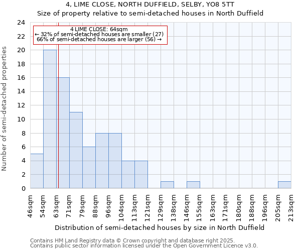 4, LIME CLOSE, NORTH DUFFIELD, SELBY, YO8 5TT: Size of property relative to semi-detached houses houses in North Duffield