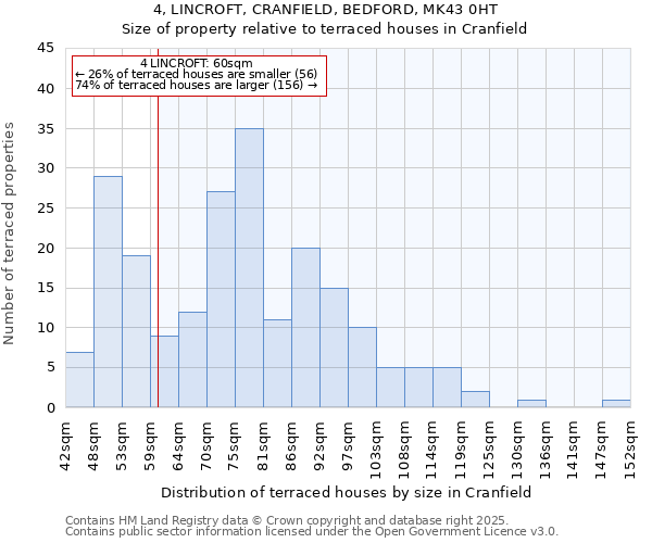 4, LINCROFT, CRANFIELD, BEDFORD, MK43 0HT: Size of property relative to terraced houses houses in Cranfield
