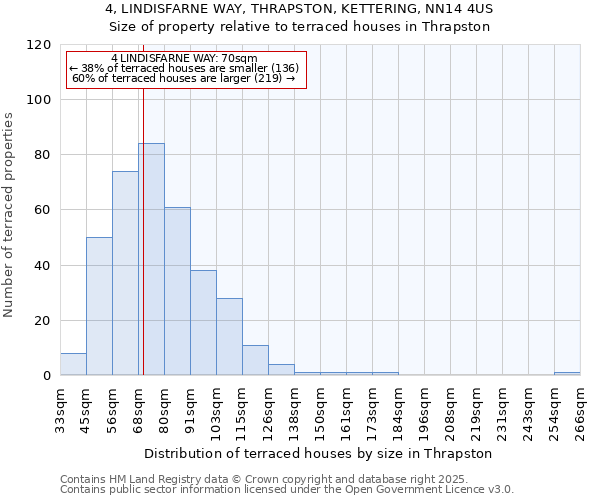 4, LINDISFARNE WAY, THRAPSTON, KETTERING, NN14 4US: Size of property relative to terraced houses houses in Thrapston