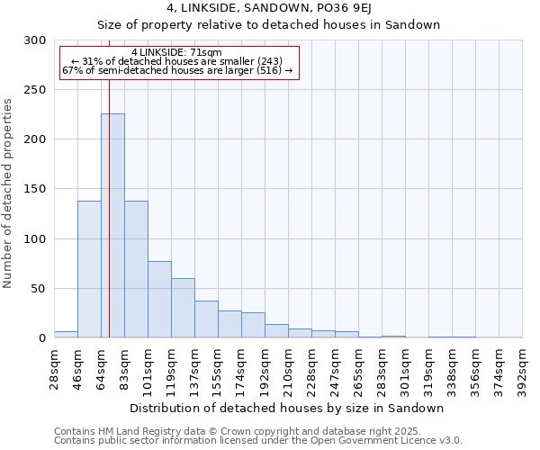 4, LINKSIDE, SANDOWN, PO36 9EJ: Size of property relative to detached houses houses in Sandown