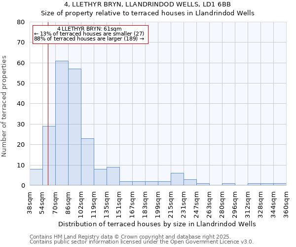 4, LLETHYR BRYN, LLANDRINDOD WELLS, LD1 6BB: Size of property relative to terraced houses houses in Llandrindod Wells
