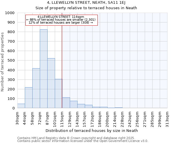 4, LLEWELLYN STREET, NEATH, SA11 1EJ: Size of property relative to terraced houses houses in Neath
