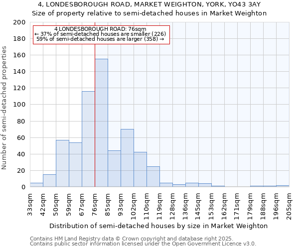 4, LONDESBOROUGH ROAD, MARKET WEIGHTON, YORK, YO43 3AY: Size of property relative to semi-detached houses houses in Market Weighton