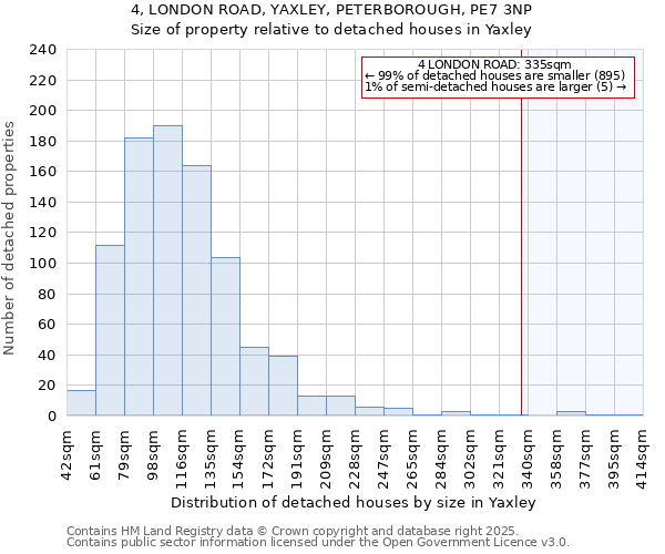 4, LONDON ROAD, YAXLEY, PETERBOROUGH, PE7 3NP: Size of property relative to detached houses houses in Yaxley