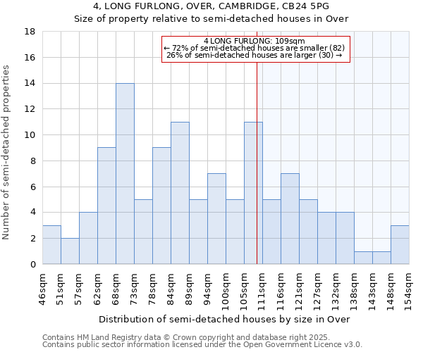 4, LONG FURLONG, OVER, CAMBRIDGE, CB24 5PG: Size of property relative to semi-detached houses houses in Over