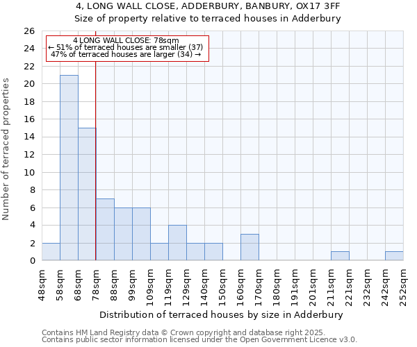 4, LONG WALL CLOSE, ADDERBURY, BANBURY, OX17 3FF: Size of property relative to terraced houses houses in Adderbury