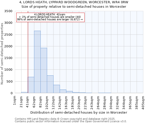 4, LORDS HEATH, LYPPARD WOODGREEN, WORCESTER, WR4 0RW: Size of property relative to semi-detached houses houses in Worcester
