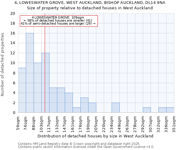 4, LOWESWATER GROVE, WEST AUCKLAND, BISHOP AUCKLAND, DL14 9NA: Size of property relative to detached houses houses in West Auckland