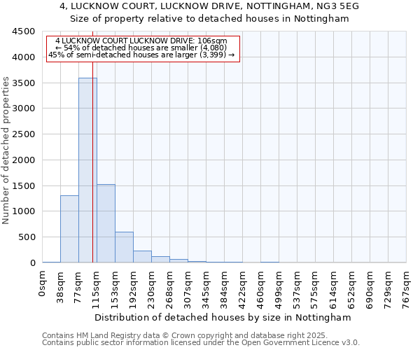 4, LUCKNOW COURT, LUCKNOW DRIVE, NOTTINGHAM, NG3 5EG: Size of property relative to detached houses houses in Nottingham