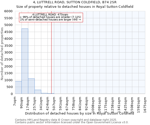 4, LUTTRELL ROAD, SUTTON COLDFIELD, B74 2SR: Size of property relative to detached houses houses in Royal Sutton Coldfield