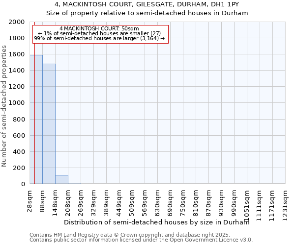 4, MACKINTOSH COURT, GILESGATE, DURHAM, DH1 1PY: Size of property relative to semi-detached houses houses in Durham