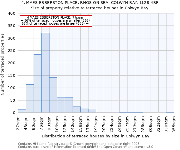 4, MAES EBBERSTON PLACE, RHOS ON SEA, COLWYN BAY, LL28 4BF: Size of property relative to terraced houses houses in Colwyn Bay