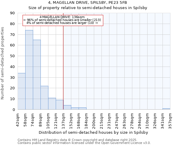 4, MAGELLAN DRIVE, SPILSBY, PE23 5FB: Size of property relative to semi-detached houses houses in Spilsby