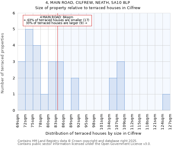 4, MAIN ROAD, CILFREW, NEATH, SA10 8LP: Size of property relative to terraced houses houses in Cilfrew