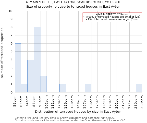 4, MAIN STREET, EAST AYTON, SCARBOROUGH, YO13 9HL: Size of property relative to terraced houses houses in East Ayton