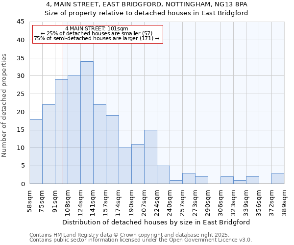 4, MAIN STREET, EAST BRIDGFORD, NOTTINGHAM, NG13 8PA: Size of property relative to detached houses houses in East Bridgford