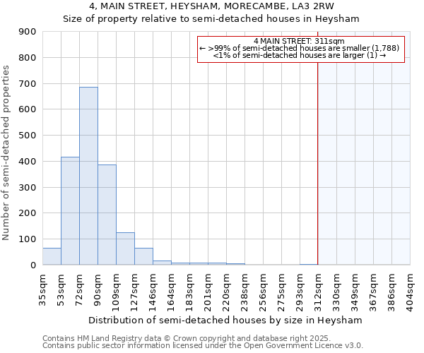 4, MAIN STREET, HEYSHAM, MORECAMBE, LA3 2RW: Size of property relative to semi-detached houses houses in Heysham
