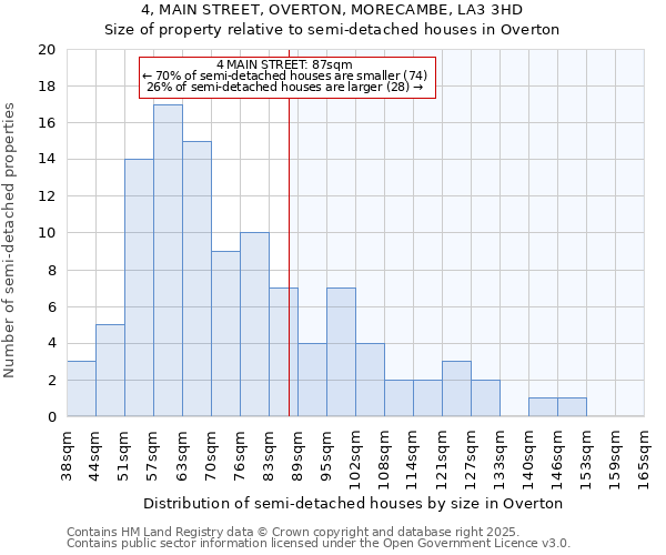 4, MAIN STREET, OVERTON, MORECAMBE, LA3 3HD: Size of property relative to semi-detached houses houses in Overton