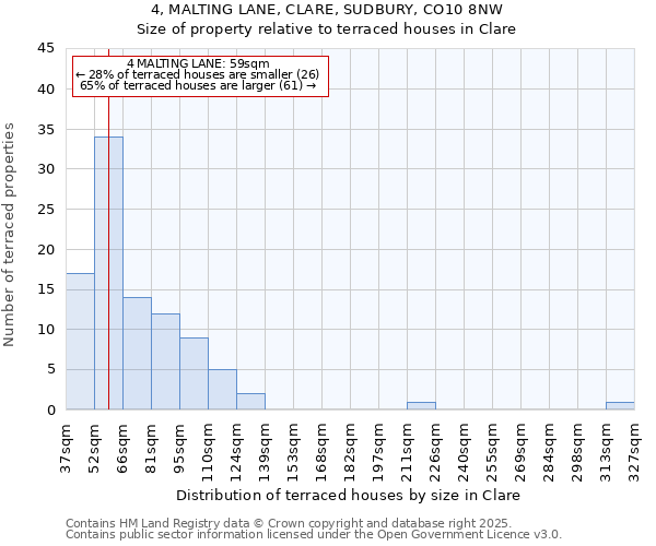 4, MALTING LANE, CLARE, SUDBURY, CO10 8NW: Size of property relative to terraced houses houses in Clare