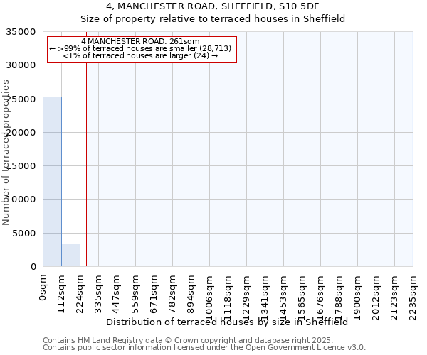 4, MANCHESTER ROAD, SHEFFIELD, S10 5DF: Size of property relative to terraced houses houses in Sheffield