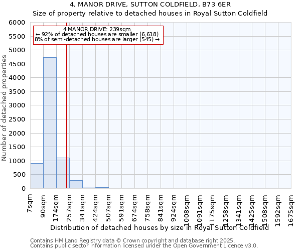 4, MANOR DRIVE, SUTTON COLDFIELD, B73 6ER: Size of property relative to detached houses houses in Royal Sutton Coldfield