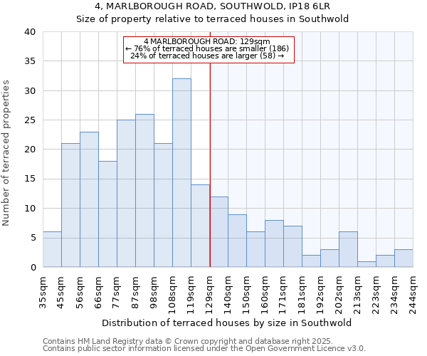 4, MARLBOROUGH ROAD, SOUTHWOLD, IP18 6LR: Size of property relative to terraced houses houses in Southwold