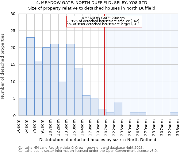 4, MEADOW GATE, NORTH DUFFIELD, SELBY, YO8 5TD: Size of property relative to detached houses houses in North Duffield
