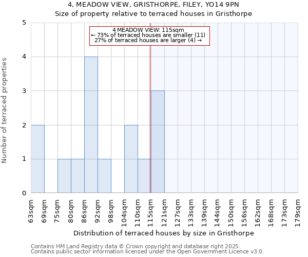 4, MEADOW VIEW, GRISTHORPE, FILEY, YO14 9PN: Size of property relative to terraced houses houses in Gristhorpe