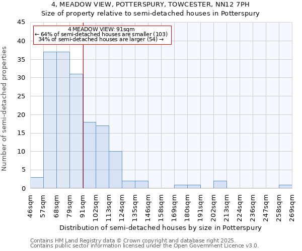 4, MEADOW VIEW, POTTERSPURY, TOWCESTER, NN12 7PH: Size of property relative to semi-detached houses houses in Potterspury
