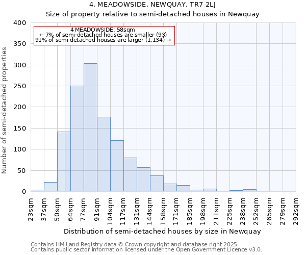 4, MEADOWSIDE, NEWQUAY, TR7 2LJ: Size of property relative to semi-detached houses houses in Newquay