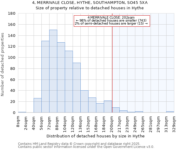 4, MERRIVALE CLOSE, HYTHE, SOUTHAMPTON, SO45 5XA: Size of property relative to detached houses houses in Hythe