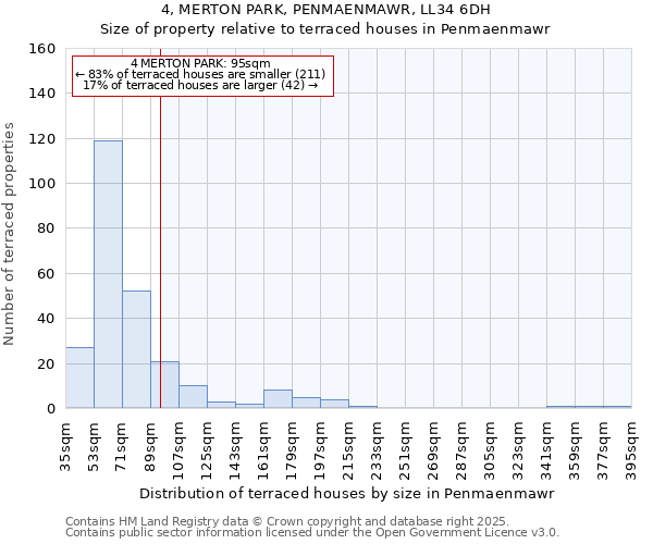 4, MERTON PARK, PENMAENMAWR, LL34 6DH: Size of property relative to terraced houses houses in Penmaenmawr