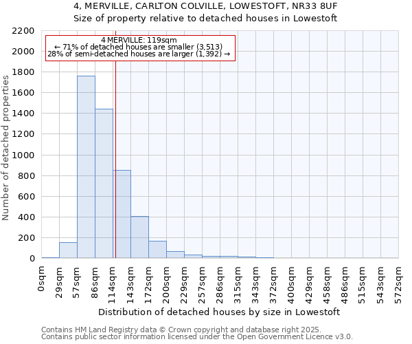 4, MERVILLE, CARLTON COLVILLE, LOWESTOFT, NR33 8UF: Size of property relative to detached houses houses in Lowestoft