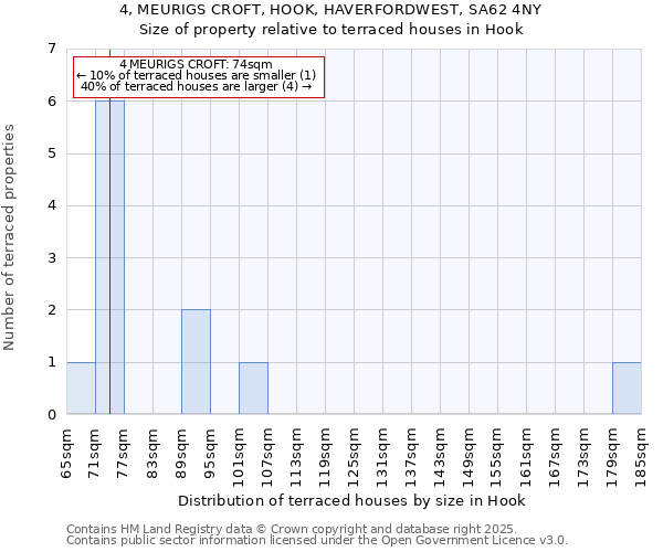 4, MEURIGS CROFT, HOOK, HAVERFORDWEST, SA62 4NY: Size of property relative to terraced houses houses in Hook