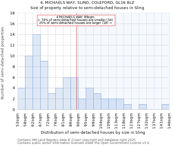 4, MICHAELS WAY, SLING, COLEFORD, GL16 8LZ: Size of property relative to semi-detached houses houses in Sling