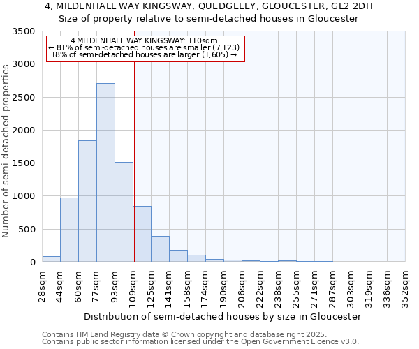 4, MILDENHALL WAY KINGSWAY, QUEDGELEY, GLOUCESTER, GL2 2DH: Size of property relative to semi-detached houses houses in Gloucester