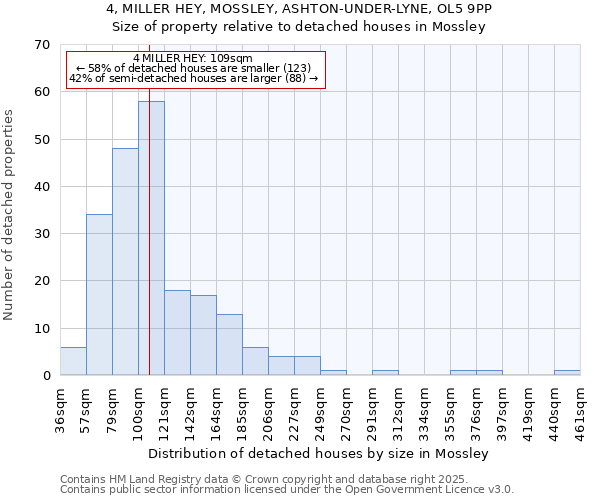 4, MILLER HEY, MOSSLEY, ASHTON-UNDER-LYNE, OL5 9PP: Size of property relative to detached houses houses in Mossley