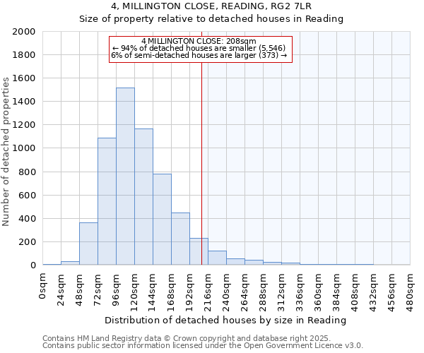 4, MILLINGTON CLOSE, READING, RG2 7LR: Size of property relative to detached houses houses in Reading