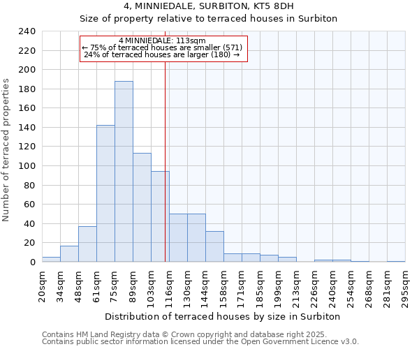 4, MINNIEDALE, SURBITON, KT5 8DH: Size of property relative to terraced houses houses in Surbiton