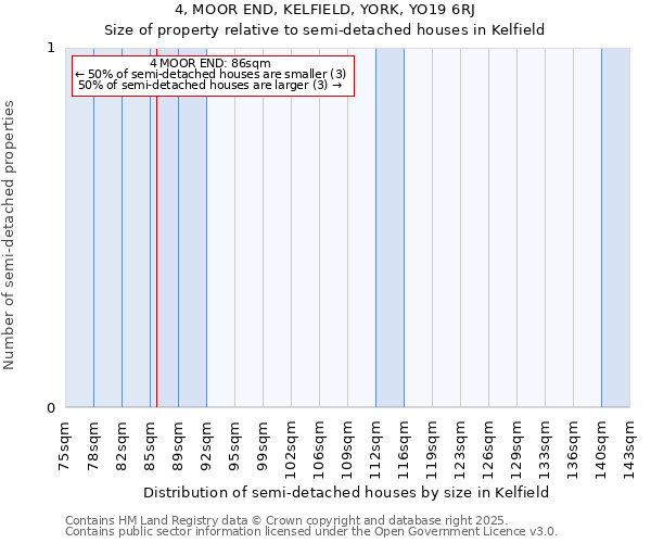 4, MOOR END, KELFIELD, YORK, YO19 6RJ: Size of property relative to semi-detached houses houses in Kelfield