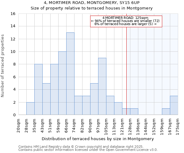 4, MORTIMER ROAD, MONTGOMERY, SY15 6UP: Size of property relative to terraced houses houses in Montgomery