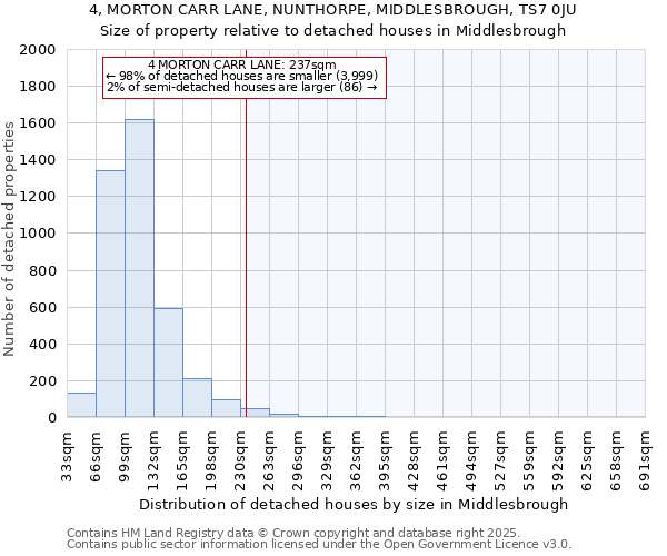 4, MORTON CARR LANE, NUNTHORPE, MIDDLESBROUGH, TS7 0JU: Size of property relative to detached houses houses in Middlesbrough